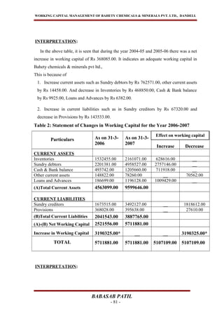 WORKING CAPITAL MANAGEMENT OF BAHETY CHEMICALS & MINERALS PVT. LTD., DANDELI.
INTERPRETATION:
In the above table, it is seen that during the year 2004-05 and 2005-06 there was a net
increase in working capital of Rs 368085.00. It indicates an adequate working capital in
Bahety chemicals & minerals pvt ltd.,
This is because of
1. Increase current assets such as Sundry debtors by Rs 762571.00, other current assets
by Rs 14458.00. And decrease in Inventories by Rs 468850.00, Cash & Bank balance
by Rs 9925.00, Loans and Advances by Rs 6382.00.
2. Increase in current liabilities such as in Sundry creditors by Rs 67320.00 and
decrease in Provisions by Rs 143533.00.
Table 2: Statement of Changes in Working Capital for the Year 2006-2007
Particulars As on 31-3-
2006
As on 31-3-
2007
Increase Decrease
CURRENT ASSETS
Inventories 1532455.00 2161071.00 628616.00 __
Sundry debtors 2201381.00 4958527.00 2757146.00 __
Cash & Bank balance 493742.00 1205660.00 711918.00 __
Other current assets 148822.00 78260.00 __ 70562.00
Loans and Advances 186699.00 1196128.00 1009429.00 __
(A)Total Current Assets 4563099.00 9599646.00
CURRENT LIABILITIES
Sundry creditors 1673515.00 3492127.00 __ 1818612.00
Provisions 368028.00 395638.00 __ 27610.00
(B)Total Current Liabilities 2041543.00 3887765.00
(A)-(B) Net Working Capital 2521556.00 5711881.00
Increase in Working Capital 3190325.00* __ __ 3190325.00*
TOTAL 5711881.00 5711881.00 5107109.00 5107109.00
INTERPRETATION:
BABASAB PATIL
- 81 -
Effect on working capital
 