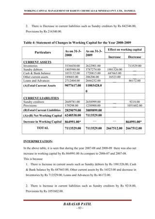 WORKING CAPITAL MANAGEMENT OF BAHETY CHEMICALS & MINERALS PVT. LTD., DANDELI.
2. There is Decrease in current liabilities such as Sundry creditors by Rs 842346.00,
Provisions by Rs 216340.00.
Table 4: Statement of Changes in Working Capital for the Year 2008-2009
Particulars As on 31-3-
2008
As on 31-3-
2009
Increase Decrease
CURRENT ASSETS
Inventories 3336430.00 2622901.00 __ 713529.00
Sundry debtors 1805948.00 3787274.00 1981326.00 __
Cash & Bank balance 1033152.00 1720815.00 687663.00 __
Other current assets 189683.00 206206.00 16523.00 __
Loans and Advances 2712404.00 2666232.00 __ 46172.00
(A)Total Current Assets 9077617.00 11003428.0
0
CURRENT LIABILITIES
Sundry creditors 2649781.00 2658999.00 __ 9218.00
Provisions 179298.00 1230900.00 __ 1051602.00
(B)Total Current Liabilities 2829079.00 3889899.00
(A)-(B) Net Working Capital 6248538.00 7113529.00
Increase in Working Capital 864991.00*
__ __
864991.00*
TOTAL 7113529.00 7113529.00 2667512.00 2667512.00
INTERPRETATION:
In the above table, it is seen that during the year 2007-08 and 2008-09 there was also net
increase in working capital by Rs 864991.00 As compare to 2006-07 and 2007-08.
This is because
1. There is Increase in current assets such as Sundry debtors by Rs 1981326.00, Cash
& Bank balance by Rs 687663.00, Other current assets by Rs 16523.00 and decrease in
Inventories by Rs 713529.00, Loans and Advances by Rs 46172.00.
2. There is Increase in current liabilities such as Sundry creditors by Rs 9218.00,
Provisions by Rs 1051602.00.
BABASAB PATIL
- 83 -
Effect on working capital
 