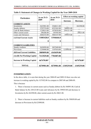WORKING CAPITAL MANAGEMENT OF BAHETY CHEMICALS & MINERALS PVT. LTD., DANDELI.
Table 5: Statement of Changes in Working Capital for the Year 2009-2010
Particulars As on 31-3-
2009
As on 31-3-
2010
Increase Decrease
CURRENT ASSETS
Inventories 2622901.00 2360611.00 __ 262290.00
Sundry debtors 3787274.00 4355365.00 568091.00 __
Cash & Bank balance 1720815.00 1978938.00 258123 .00 __
Other current assets 206206.00 185585.00 __ 20621.00
Loans and Advances 2666232.00 3066167.00 399935.00 __
(A)Total Current Assets 11003428.0
0
11946666.0
0
CURRENT LIABILITIES
Sundry creditors 2658999.00 3057849.00 __ 398850.00
Provisions 1230900.00 1107810.00 123090.00 __
(B)Total Current Liabilities 3889899.00 4165659.00
(A)-(B) Net Working Capital 7113529.00 7781007.00
Increase in Working Capital 667478.00* __ __ 667478.00*
TOTAL 8270981.00 8270981.00 1349239.00 1349239.00
INTERPRETATION:
In the above table, it is seen that during the year 2008-09 and 2009-10 there was also net
increase in working capital by Rs 1157452.00 As compare to 2007-08 and 2008-09.
This is because
1. There is Increase in current assets such as Sundry debtors by Rs 568091.00, Cash &
Bank balance by Rs 258123.00 Loans and Advances by Rs 399935.00 and decrease in
Inventories by Rs 262290.00, other current assets by Rs 20621.00.
2. There is Increase in current liabilities such as Sundry creditors by Rs 398850.00 and
decrease in Provisions by Rs123090.00.
BABASAB PATIL
- 84 -
Effect on working capital
 