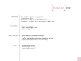 strengths Well established reputation of quality products
Unique business model
Strong market position with significant global presence
Wide variety of products to fulfill the needs of women in any life stage
Older brand perception
Lack of awareness among target
Lack of training of IBCs
Target’s desire for trustworthy recommendation
Stronger social media presence
Projected growth in color cosmetics and facial skin care industries
Overall positive reception of beauty product advertising
Barriers to experimentation
Product category saturation
Intense brand competition
3
weaknesses
opportunities
threats
SWOT
//L0G0S//L0G0S
Research
 