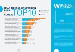 21 www.Careers360.com20© Careers360 www.Careers360.com
Where do
e stand
Overall Popularity (55)
Overall Engagement 
and Interaction (75)
Total (130)
Harvard University, Cambridge (USA)
Stanford University, California (USA)
University of Oregon, Oregon (USA)
Louisiana State University, Louisiana (USA)
Ohio State University,Ohio (USA)
Princeton University, New Jersey (USA)
Full Sail University, Florida (USA)
John Hopkins University, Baltimore (USA)
Duke University, North Carolina (USA)
Yale University, Connecticut (USA)
Indian Institute of Technology, Madras (IND)
Indian Institute of Tech., Kharagpur (IND)
University of Delhi, Delhi (IND)
Indian Institute of Tech., Bombay (IND)
Amity University, Noida (IND)
Lovely Professional University,Jalandhar (IND)
Chitkara University, Chandigarh (IND)
Indian Institute of Technology, Delhi (IND)
SRM University, Chennai (IND)
Manipal University, Manipal (IND)
To evaluate where Indian universities stand on global scale, we
decided to do a comparative analysis of World Top 10 Social
Universities (Source: www.studentadvisor.com) and our
data science team scored them on Socioversity scales from
scratch (please note that only the ranking list was taken as
reference and no data points/algorithm of the source website
were utilized).
Inferences:
	 No Indian university managed to score above any of the top
10 International universities compared in the Socioversity
ranking process.
	 Harvard University (USA) emerged as the best in the ranking
process with 97.19 Socio IQ Index whereas,IITMadras got 30.55
Socio IQ Index  (only 31.43% of that of Harvard University).
	 International universities were observed to be working well
on engagement and regularly sharing information, student
life, creating viral campaigns and more importantly following
different social media strategy for different platforms which is
a strong take away for the Indian universities. 
Head to head comparison
top10global
India
Vs
(Overall Engagement)
10
20
30
40
50
60
10 20 40 6030 50 70 80
(OverallPopularity)
Harvard University
(46.54, 50.65)
IIT Madras
(7.74, 22.81)
	
								            97.19
					            65.69
				        52.78
				       52.11
				     50.67
			             45.72
			   38.15
			 36.72
			 36.09
		         32.10
		      30.55
		     29.73
		    28.60
		 25.20
	       23.02
			       19.77
			       18.98
			       18.24
			       17.63
			       16.86
							  50.65
				           36.16
			          30.85
			       33.41
			     35.28
			      24.07
		         24.46
		     26.31
		      23.93
		    19.32
	          22.81
		 21.15
		       9.46
	         13.72
          13.25
		           46.54
             29.53
        21.93
      18.70
   15.39
        21.65
   13.69
10.41
  12.16
  12.78
7.74
8.58
       19.14
11.48
9.77
7.36
4.85
10.31
5.93
7.06
12.41
14.13
7.93
11.7
9.8
21© Careers360 www.Careers360.com
Socioversity Report.indd 20-21 08/12/14 12:46 PM
 