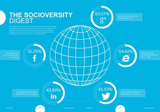 23© Careers360 www.Careers360.com22© Careers360 www.Careers360.com
Universities with less than 
200 followers on Twitter
Universities with 
less than 500 external 
links on Web
Universities with less than
1000 followers on LinkedIn
Universities with less than 
100 followers on G+
Universities with
less than 5000 likes
on Facebook
31.25%
43.84% 61.53%
64.61%
83.07%
To sum up, Internet in India is still on a growth trajectory and will emerge
much stronger in a couple of years. Social media on the other hand, has
been able to build a high audience base across the country. Building
stronger social media presence with more focus on engagement will
surely help to put Indian universities on the global map. 
the socioversity
Digest
23© Careers360 www.Careers360.com22© Careers360 www.Careers360.com
Socioversity Report.indd 22-23 08/12/14 12:46 PM
 