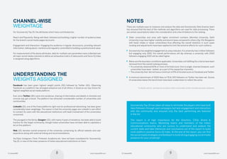 9© Careers360 www.Careers360.com8© Careers360 www.Careers360.com
Socioversity Top 25 has taken all steps to eliminate the players who have built
likes/followers through paid campaigns but lack engagement and interaction
with the community and ensured only the best performing are featured
in the list. 
The report is of high importance for the Directors, CXOs, Brand 
Communications teams, Marketing teams and members of the Indian
educational community who are curious to understand and analyze the
current state and take inferences and conclusions out of the report to build
multi-platform positive Socio IQ Index. At the end of the report, you can find
the social media strategies and feedback to build strong engaging social media
presence for your university!  
NOtes
There are multiple ways to measure and analyze the data and Socioversity Data Science team
has ensured that the best of the methods and algorithms are used for data processing. There
are certain assumptions taken into consideration and a few limitations to the ranking.
   Older universities and ones with higher enrolment numbers (Mumbai University, Delhi
University) may have higher visibility and alumni base compared to others (Eg: IISc Bangalore
with fewer intake or newer universities) thus effecting the overall statistics in such cases  
(scaling and adjustments have been applied to limit the extreme effects for such outliers).
   Socioversity has weighted engagement as a key indicator. If a university has 1 million followers
but engaging only 1000, the overall performance will dip whereas a university with 2000
followers engaging 1000 will be rated higher.
   Below are the boundary conditions applicable. Universities not fulfilling the criteria have been
removed from the overall ranking process.
        If a university obtained 60% or more of its total score  from a single  channel (however, such
universities have been  ranked  as a part of the respective channels).
        The university that  did not have a minimum of 5% of its total score on Facebook and Twitter.  
   A minimum benchmark of 5000 likes on FB  200 followers on Twitter has been set. Scores
of universities below the benchmark have been scaled down to reflect the same.
*LinkedIn and G+ are kept as exception with no boundary limits considering lower presence.
Channel-wise
weightage
For Socioversity Top 25, the attributes which have contributed are:
Reach and Popularity: Being well-liked, followed and building a higher number of audience base
for the brand’s social media pages/accounts.
Engagement and Interaction: Engaging the audience in regular discussions, providing relevant
information, talking about, mentions and regularly committed to building a positive brand value. 
For measurement of the above attributes, data for multiple sub-parameters were collected over
all major social media channels to define an exhaustive matrix of data points and Socio IQ Index
is assigned using algorithms. 
Understanding the
weights assigned
Facebook has been given highest weight points (50) followed by Twitter (40).  Observing
Facebook as a platform has strongest presence out of all others, it stood as our top choice for
highest weighted social media platform.
Ever since Twitter (40) came into existence, sharing of information and details in shortest and
concise way got a boost. The platform has attracted considerable number of universities and
communities.
LinkedIn (15), one of the finest platforms right now for professional networking, has been given
considerably lower weightage. The reason is that the university pages are LinkedIn’s own effort
to connect its users with the educational institutions with least involvement of the universities
concerned.
The youngest in the family, Google+ (10), with nearly 4 years of existence, has been able to build
traction for the target community, though Indian universities have not been able to capitalize a
lot on this platform. 
Web (15) denotes overall presence of the university comprising its official website and user
experience along with external linking and recommendations. 
YouTube, Instagram, Flickr, Pinterest, Academia etc. have not been considered for Socioversity
Top 25, in view of the lower presence of Indian educational institutions on them.
Socioversity Report.indd 8-9 08/12/14 12:46 PM
 