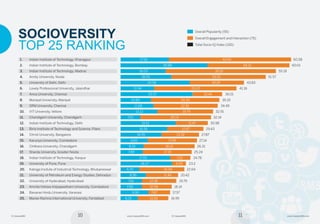 11© Careers360 www.Careers360.com10© Careers360 www.Careers360.com
Overall Popularity (55)
Overall Engagement and Interaction (75)
Total Socio IQ Index (130)
Indian Institute of Technology, Kharagpur
Indian Institute of Technology, Bombay
Indian Institute of Technology, Madras
Amity University, Noida
University of Delhi, Delhi
Lovely Professional University, Jalandhar
Anna University, Chennai
Manipal University, Manipal
SRM University, Chennai
VIT University, Vellore
Chandigarh University, Chandigarh
Indian Institute of Technology, Delhi
Birla Institute of Technology and Science, Pilani
Christ University, Bangalore
Karunya University, Coimbatore
Chitkara University, Chandigarh
Sharda University, Greater Noida
Indian Institute of Technology, Kanpur
University of Pune, Pune
Kalinga Insitute of Industrial Technology, Bhubaneswar
University of Petroleum and Energy Studies, Dehradun
University of Hyderabad, Hyderabad
Amrita Vishwa Vidyapeetham University, Coimbatore
Banaras Hindu University, Varanasi
Manav Rachna International University, Faridabad
1.
2.
3.
4.
5.
6.
7.
8.
9.
10.
11.
12.
13.
14.
15.
16.
17.
18.
19.
20.
21.
22.
23.
24.
25.
Socioversity
top 25 ranking
 		      17.18
				         30.89
		     16.03
		        18.05
			  24.58
	        11.94
			   25.57
        10.80
	         11.68
		 13.12
   7.01
		        19.51
		     16.56
		  14.55
	    9.65
     8.19
    7.89
		     17.55
 		       18.27
  6.70
      8.96
    7.61
  7.58
         9.90
6.13
									 43.40
											 29.12
								    39.15
								 33.52
								 19.25
						 29.22
							   10.44
					 24.30
					 22.81
					  19.79
				 25.13
					          11.47
				               12.87
				        13.32
			           17.49
			       18.12
			     17.35
				        7.23
				       4.93
			     15.94
			     11.46
		 12.18
		 10.56
		  7.67
		 10.82
													 60.58
												             60.01
											         55.18
										         51.57
								        43.83
							            41.16
						       36.01
						   35.10
						 34.49
					        32.91
					     32.14
					 30.98
				         29.43
				   27.87
				 27.14
			           26.31
			       25.24
			      24.78
			 23.2
		           22.64
		   20.42
		 19.79
	     18.14
      17.57
    16.95
Socioversity Report.indd 10-11 08/12/14 12:46 PM
 