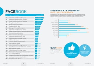 15© Careers360 www.Careers360.com14© Careers360 www.Careers360.com
FACEBOOK
4.511
Rank Name of institution Total score (50)
26.390
23.918
23.258
20.707
18.124
16.208
14.020
13.272
12.246
11.474
10.765
10.304
8.817
8.533
8.514
7.620
7.032
6.961
6.883
6.743
6.047
5.893
5.498
4.866
Indian Institute of Science, Bangalore
Indian Institute of Technology, Kharagpur
Lovely Professional University, Jalandhar
Amity University, Noida
Panjab University, Chandigarh
University of Delhi, Delhi
Chandigarh University, Chandigarh
Indian Institute of Technology, Madras
Kalinga Insitute of Industrial Technology, Bhubaneswar
Karunya University, Coimbatore
Chitkara University, Chandigarh
Indian Institute of Technology, Delhi
Indian Institute of Technology, Bombay
VIT University, Vellore
University of Hyderabad, Hyderabad
SRM University, Chennai
Indian Institute of Technology, Guwahati
Manav Rachna International University, Faridabad
Anna University, Chennai
Indian Institute of Technology, Kanpur
Birla Institute of Technology and Science, Pilani
GLA University, Mathura
University of Petroleum and Energy Studies, Dehradun
Jawaharlal Nehru University, New Delhi
Manipal University, Manipal
1.
2.
3.
4.
5.
6.
7.
8.
9.
10.
11.
12.
13.
14.
15.
16.
17.
18.
19.
20.
21.
22.
23.
24.
25.
% Distribution of universities
over likes on facebook
Facebook attracts huge segment of Indian Internet users and Indian universities have built
substantial presence on this platform. The graph below groups universities in terms of their     
‘Following’ (Likes) on Facebook (based on statistics for top 150 universities’ data set).
Quick Facts
The most liked Socioversity
and the one attracting the
most number of Check-Ins on
Facebook.
5.46%
7.03%
18.75%
17.96%
14.84%
10.93%
6.25%
6.25%
12.5%
200001+
100001 to 200000
50001 to 100000
25001 to 50000
10001 to 25000
5001 to 10000
2000 to 5000
1000 to 2000
0 to 1000
IIT Bombay, IIT Kanpur
and BITS Pilani
Highest Check-Ins
Amity
University, Noida  
1,720,000+ Likes
Socioversity Report.indd 14-15 08/12/14 12:46 PM
 