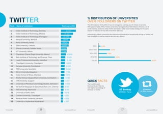 17© Careers360 www.Careers360.com16© Careers360 www.Careers360.com
32.417
26.166
22.644
19.941
17.621
16.693
8.635
8.033
8.018
7.786
7.672
6.782
6.717
6.669
5.765
5.759
4.978
4.951
4.629
4.597
12.697
12.586
10.806
9.509
9.358
Twitter
Rank Name of institution Total score (50)
Indian Institute of Technology, Bombay
Indian Institute of Technology, Madras
Indian Institute of Technology, Kharagpur
Manipal University, Manipal
Amity University, Noida
SRM University, Chennai
Sharda University, Greater Noida
VIT University, Vellore
Chaudhary Charan Singh University, Meerut
Birla Institute of Technology and Science, Pilani
Lovely Professional University, Jalandhar
Chandigarh University, Chandigarh
Karunya University, Coimbatore
TERI University, New Delhi
Christ University, Bangalore
Indian School of Mines, Dhanbad
Amrita Vishwa Vidyapeetham University, Coimbatore
ITM University, Gurgaon
University of Petroleum and Energy Studies, Dehradun
Vel Tech Dr Rangrajan Dr Sakunthala Tech. Uni., Chennai
NIIT University, Neemrana
University of Delhi, Delhi
Chitkara University, Chandigarh
Banaras Hindu University, Varanasi
University of Hyderabad, Hyderabad
1.
2.
3.
4.
5.
6.
7.
8.
9.
10.
11.
12.
13.
14.
15.
16.
17.
18.
19.
20.
21.
22.
23.
24.
25.
61.53%
5001+
1001 to 5000
501 to 1000
201 to 500
0 to 200
16.15%
8.46%
11.53%
2.30%
% Distribution of universities
over followers on twitter
The 140 character limit platform has not emerged as a strong area for Indian universities. 
With approximately 78% of Indian universities having less than 500 followers, there is a lot of
understanding needed to utilize Twitter and build a viable social media strategy for the same
(based on statistics for top 150 universities’ data set).
Interestingly, globally universities like Harvard and Stanford are exceptionally strong on Twitter and
their strategies to use the medium are also very distinct.
IIT Madras
(41.88% retweets)
IIT Bombay
13900+ Fans
Quick Facts
The most followed
Socioversity and the one
with highest percentage of
retweets on Twitter.
Socioversity Report.indd 16-17 08/12/14 12:46 PM
 