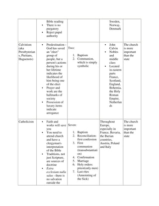 Bible reading                                     Sweden,
                There is no                                       Norway,
                purgatory                                         Denmark
                Reject papal
                authority

Calvinism       Predestination -                                  John         The church
(aka            God has saved Two:                                Calvin       is more
Prestbyterian   an "elect"                                        Nobles       important
s, Puritans,    group of         1. Baptism                       and          than the
Huguenots)      people, but a    2. Communion,                    middle       state
                person's actions    which is simply               class
                during his or       symbolic                      Located
                her lifetime                                      in eastern
                indicates the                                     parts
                likelihood of                                     France,
                him being one                                     Scotland,
                of the elect                                      England,
                Prayer and                                        Bohemia,
                work are the                                      the Holy
                hallmarks of                                      Roman
                society                                           Empire,
                Possession of                                     Netherlan
                luxury items                                      ds
                indicate
                arrogance

Catholicism     Faith and                                  Throughout          The church
                works will save Seven:                     Europe,             is more
                you                                        especially in       important
                You need to        1. Baptism              France, Bavaria,    than the
                attend church      2. Reconciliation:      the Iberian         state
                and have a             first confession    countries,
                clergyman's        3. First                Austria, Poland
                interpretation         communion           and Italy
                of the Bible           (transubstantiati
                Traditions, not        on)
                just Scripture,    4. Confirmation
                are sources of     5. Marriage
                doctrine           6. Holy orders:
                Extra                  priest(only men)
                ecclesiam nulla    7. Last rites
                salus - there is       (Annointing of
                no salvation           the Sick)
                outside the
 