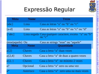 UESPI – Universidade Estadual do Piauí - OPTATIVA I
                                    Expressão Regular
                             Meta       Nome                        Texto
                        [abc]       Lista        Casa as letras “a” ou “b” ou “c”
                        [a-d]       Lista        Casa as letras “a” ou “b” ou “c” ou “d”
                        [^abc]      Lista negada Casa qualquer caractere, exceto “a” ou “b”
                                                 ou “c”
Prof. Tarcísio Franco




                        (esse|aquele) Ou         Casa as strings “esse” ou “aquele”
                            Meta         Nome                   Quantidade
                        a{2}        Chaves      Casa a letra “a” duas vezes
                        a{2,4}      Chaves      Casa a letra “a” de duas a quatro vezes
                        a{2, }      Chaves      Casa a letra “a” no mínimo 2 vezes
                        a?          Opcional    Casa a letra “a” zero ou uma vez
                        a*          Asterisco   Casa a letra “a” zero uma ou mais vezes
 