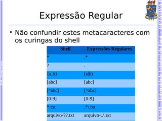 UESPI – Universidade Estadual do Piauí - OPTATIVA I
                                  Expressão Regular
                        
                            Não confundir estes metacaracteres com
                            os curingas do shell
                                             Shell       Expressões Regulares
                                    *                .*
Prof. Tarcísio Franco




                                    ?                .
                                    {a,b}            (a|b)
                                    [abc]            [abc]
                                    [^abc]           [^abc]
                                    [0-9]            [0-9]
                                    *.txt            .*.txt
                                    arquivo-??.txt   arquivo-...txt
 