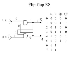 Flip-flop RS
S R Qa Qf
0 0 0 0 0
1 0 0 1 1
2 0 1 0 0
3 0 1 1 0
4 1 0 0 1
5 1 0
6 1 1
7 1 1
Q
Q
1
0
1
1
0
1
1
0
0
1
1
 