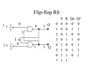 Flip-flop RS
S R Qa Qf
0 0 0 0 0
1 0 0 1 1
2 0 1 0 0
3 0 1 1 0
4 1 0 0 1
5 1 0 1 1
6 1 1
7 1 1
Q
Q
1
1
0
0
0
0
0
1
1
1
1
1
1
 