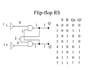 Flip-flop RS
S R Qa Qf
0 0 0 0 0
1 0 0 1 1
2 0 1 0 0
3 0 1 1 0
4 1 0 0 1
5 1 0 1 1
6 1 1 0 1
7 1 1
Q
Q
1
1
1
1
0
0
1
1
1
1
1
1
1
 