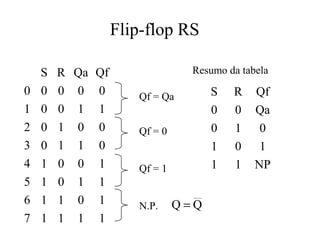 Flip-flop RS
S R Qa Qf
0 0 0 0 0
1 0 0 1 1
2 0 1 0 0
3 0 1 1 0
4 1 0 0 1
5 1 0 1 1
6 1 1 0 1
7 1 1 1 1
Qf = Qa
Qf = 0
Qf = 1
N.P. QQ =
S R Qf
0 0 Qa
0 1 0
1 0 1
1 1 NP
Resumo da tabela
 