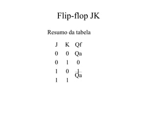 Flip-flop JK
J K Qf
0 0 Qa
0 1 0
1 0 1
1 1
Resumo da tabela
Qa
 