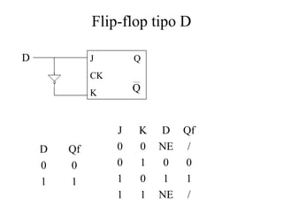 Flip-flop tipo D
J Q
CK
K
D
Q
J K D Qf
0 0 NE /
0 1 0 0
1 0 1 1
1 1 NE /
D Qf
0 0
1 1
 
