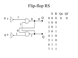 Flip-flop RS
S R Qa Qf
0 0 0
1 0 0
2 0 1
3 0 1
4 1 0
5 1 0
6 1 1
7 1 1
Q
Q
0
0
00
1
1
0
1
1
0 0
 