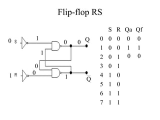 Flip-flop RS
S R Qa Qf
0 0 0 0 0
1 0 0 1 1
2 0 1
3 0 1
4 1 0
5 1 0
6 1 1
7 1 1
Q
Q
0
1
0
0
1
0
0
1
1
0
0
 