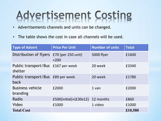 Type	
  of	
  Advert	
   Price	
  Per	
  Unit	
   Number	
  of	
  units	
   Total	
  
Distribution of flyers	
   £70	
  (per	
  250	
  unit)	
  
+200	
  
5000	
  ﬂyer	
   £1600	
  
Public transport/Bus
shelter	
  
£167	
  per	
  week	
   20	
  week	
   £3340	
  
Public transport/Bus
back	
  
£89	
  per	
  week	
   20	
  week	
   £1780	
  
Business vehicle
branding	
  
£2000	
   1	
  van	
   £2000	
  
Radio	
   £500(ini=al)+(£30x12)	
   12	
  months	
   £860	
  
Video	
   £1000	
   1	
  video	
   £1000	
  
Total Cost	
   £10,580	
  
•  Advertisements channels and units can be changed.
•  The table shows the cost in case all channels will be used.
 