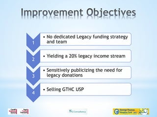 1
•  No dedicated Legacy funding strategy
and team
2
•  Yielding a 20% legacy income stream
3
•  Sensitively publicizing the need for
legacy donations
4
•  Selling GTHC USP
 