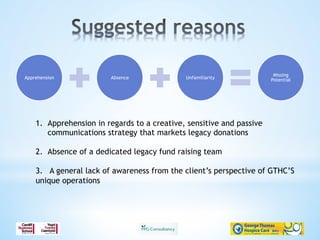 Apprehension Absence Unfamiliarity
Missing
Potential
1.  Apprehension in regards to a creative, sensitive and passive
communications strategy that markets legacy donations
2.  Absence of a dedicated legacy fund raising team
3. A general lack of awareness from the client’s perspective of GTHC’S
unique operations
 