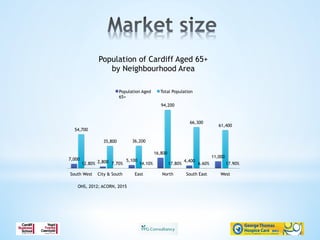 7,000
2,800 5,100
16,800
4,400
11,000
54,700
35,800 36,200
94,200
66,300
61,400
12.80% 7.70% 14.10% 17.80% 6.60% 17.90%
South West City & South East North South East West
Population of Cardiff Aged 65+
by Neighbourhood Area
Population Aged
65+
Total Population
ONS, 2012; ACORN, 2015
 