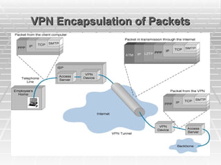 VPN Encapsulation of Packets
VPN Encapsulation of Packets
 