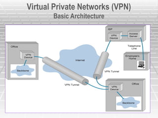Virtual Private Networks (VPN)
Basic Architecture
 