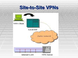 Site-to-Site VPNs
Site-to-Site VPNs
 