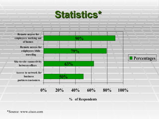 Statistics*
Statistics*
50%
63%
79%
90%
0% 20% 40% 60% 80% 100%
Access to network for
business
partners/customers
Site-to-site connectivity
between offices
Remote access for
employees while
traveling
Remote access for
employees working out
of homes
% of Respondents
Percentages
*Source: www.cisco.com
 