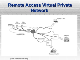 Remote Access Virtual Private
Remote Access Virtual Private
Network
Network
(From Gartner Consulting)
 
