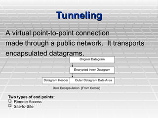 Tunneling
Tunneling
A virtual point-to-point connection
A virtual point-to-point connection
made through a public network. It transports
made through a public network. It transports
encapsulated datagrams.
encapsulated datagrams.
Encrypted Inner Datagram
Datagram Header Outer Datagram Data Area
Original Datagram
Data Encapsulation [From Comer]
Two types of end points:
 Remote Access
 Site-to-Site
 