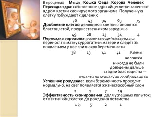  В процентах Мышь Кошка Овца Корова Человек
Пересадка ядра: собственное ядро яйцеклетки заменяют
ядром клетки клонируемого организма. Полученную
клетку побуждают к делению
 76 43 94 63 75
Дробление клеток: делящиеся клетки становятся
бластоцистой, предшественником зародыша
 49 28 23 34 4
Пересадка зародыша: развивающийся зародыш
переносят в матку суррогатной матери и следят за
появлением у нее признаков беременности
38 13 41 41 Клоны
человека
никогда не были
доведены дальше
стадии бластоцисты —
отчасти по этическим соображениям
Успешное рождение: если беременность проходит
нормально, на свет появляется жизнеспособный клон
2 1 7 19
Эффективность клонирования: доля успешных попыток:
от взятия яйцеклетки до рождения потомства
1 0, 5 2 1
 
