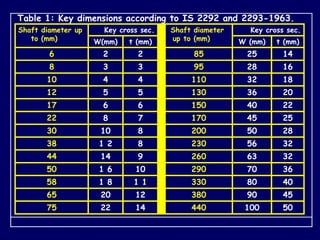 Key cross sec.
Shaft diameter
up to (mm)
Key cross sec.
Shaft diameter up
to (mm) t (mm)
W (mm)
t (mm)
W(mm)
14
25
85
2
2
6
16
28
95
3
3
8
18
32
110
4
4
10
20
36
130
5
5
12
22
40
150
6
6
17
25
45
170
7
8
22
28
50
200
8
10
30
32
56
230
8
1 2
38
32
63
260
9
14
44
36
70
290
10
1 6
50
40
80
330
1 1
1 8
58
45
90
380
12
20
65
50
100
440
14
22
75
Table 1: Key dimensions according to IS 2292 and 2293-1963.
 