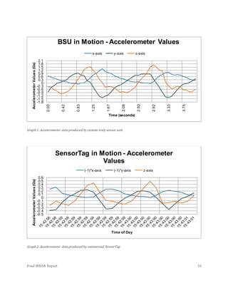 Final WBAN Report 16
Graph 1. Accelerometer data produced by custom body sensor unit
Graph 2. Accelerometer data produced by commercial SensorTag
-1.8
-1.5
-1.2
-0.9
-0.6
-0.3
0
0.3
0.6
0.9
1.2
1.5
1.8
2.1
0.00
0.42
0.83
1.25
1.67
2.08
2.50
2.92
3.33
3.75
AccelerometerValues(Gs)
Time (seconds)
BSU in Motion - Accelerometer Values
x-axis y-axis z-axis
-0.5
-0.4
-0.3
-0.2
-0.1
0
0.1
0.2
0.3
0.4
0.5
0.6
AccelerometerValues(Gs)
Time of Day
SensorTag in Motion - Accelerometer
Values
(-1)*x-axis (-1)*y-axis z-axis
 
