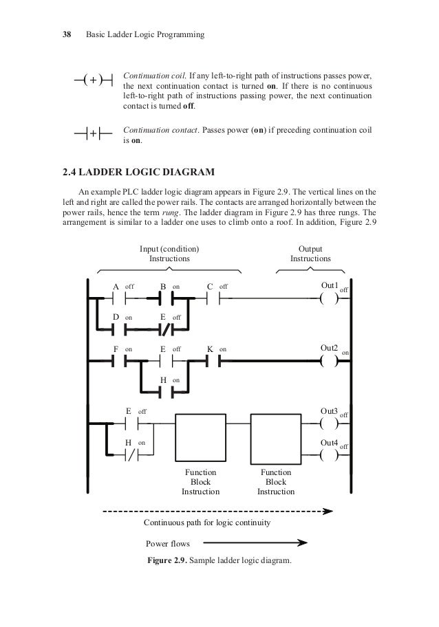 A single rung of a ladder logic program is arranged with - buildingpearl