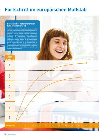Fortschritt im europäischen Maßstab

     Europäischer Referenzrahmen
     für Sprachen (CEFR)
     Nach mehreren Jahren Forschung hat der Europarat im Jahr
     2001 den Gemeinsamen Europäischen Referenzrahmen für
     Sprachen (Common European Framework of Reference for
     languages-CEFR) als offizielles Dokument veröffentlicht.
     So kann das Sprachniveau einer Person aufgrund ihrer
     Fertigkeiten in verschiedenen Kompetenzbereichen
     festgestellt werden. Hierbei sind sechs verschiedene
     Sprachniveaus definiert worden, die als Referenzrahmen
     für das Erlernen und Unterrichten von Sprachen dient. Der
     Rat der Europäischen Union hat in einem Entscheid die
     Benutzung dieses Instruments des Europarates empfohlen,
     um Bewertungssysteme für Sprachkenntnisse zu erarbeiten.
     Es ist seither zu einem Referenzdokument geworden, das
     nicht mehr wegzudenken ist!




   Ihre
  Fort-
 schrItte



       6

       5

       4

       3

       2

       1
 Wochenzahl                4          8            12            16   20   24   28   32   36   40   48



10   www.esl-schools.org
 