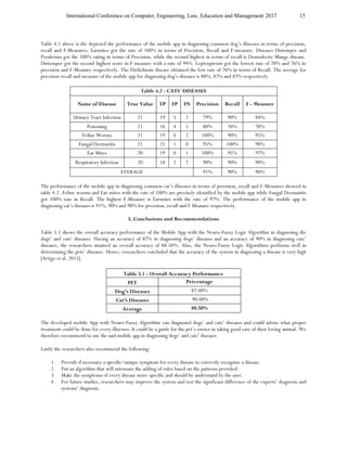 International Conference on Computer, Engineering, Law, Education and Management 2017 15
Table 4.1 above is the depicted the performance of the mobile app in diagnosing common dog’s illnesses in terms of precision,
recall and F-Measures. Earmites got the rate of 100% in terms of Precision, Recall and F-measure. Diseases Distemper and
Pyoderma got the 100% rating in terms of Precision, while the second highest in terms of recall is Demodectic Mange disease.
Distemper got the second highest score in F measure with a rate of 94%. Leptospirosis got the lowest rate of 70% and 76% in
precision and F-Measure respectively. The Ehrlichiosis disease obtained the low rate of 76% in terms of Recall. The average for
precision recall and measure of the mobile app for diagnosing dog’s diseases is 88%, 87% and 87% respectively.
The performance of the mobile app in diagnosing common cat’s illnesses in terms of precision, recall and F-Measures showed in
table 4.2. Feline worms and Ear mites with the rate of 100% are precisely identified by the mobile app while Fungal Dermatitis
got 100% rate in Recall. The highest F-Measure is Earmites with the rate of 97%. The performance of the mobile app in
diagnosing cat’s diseases is 91%, 90% and 90% for precision, recall and F Measure respectively.
5. Conclusions and Recommendations
Table 5.1 shows the overall accuracy performance of the Mobile App with the Neuro-Fuzzy Logic Algorithm in diagnosing the
dogs’ and cats’ diseases. Having an accuracy of 87% in diagnosing dogs’ diseases and an accuracy of 90% in diagnosing cats’
diseases, the researchers attained an overall accuracy of 88.50%. Also, the Neuro-Fuzzy Logic Algorithms performs well in
determining the pets’ diseases. Hence, researchers concluded that the accuracy of the system in diagnosing a disease is very high
[Artigo et al. 2015].
Table 5.1 - Overall Accuracy Performance
PET Percentage
Dog’s Diseases 87.00%
Cat’s Diseases 90.00%
Average 88.50%
The developed mobile App with Neuro-Fuzzy Algorithm can diagnosed dogs’ and cats’ diseases and could advise what proper
treatment could be done for every illnesses. It could be a guide for the pet’s owner in taking good care of their loving animal. We
therefore recommend to use the said mobile app in diagnosing dogs’ and cats’ diseases
Lastly the researchers also recommend the following:
1. Provide if necessary a specific/unique symptom for every disease to correctly recognize a disease.
2. Put an algorithm that will automate the adding of rules based on the patterns provided.
3. Make the symptoms of every disease more specific and should be understand by the user.
4. For future studies, researchers may improve the system and test the significant difference of the experts’ diagnosis and
systems’ diagnosis.
Table 4.2 - CATS' DISEASES
Name of Disease True Value TP FP FN Precision Recall F - Measure
Urinary Tract Infection 21 19 5 2 79% 90% 84%
Poisoning 21 16 4 5 80% 76% 78%
Feline Worms 21 19 0 2 100% 90% 95%
Fungal Dermatitis 21 21 1 0 95% 100% 98%
Ear Mites 20 19 0 1 100% 95% 97%
Respiratory Infection 20 18 2 2 90% 90% 90%
AVERAGE 91% 90% 90%
 