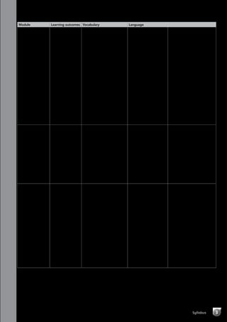 Module Learning outcomes Vocabulary Language
4	Choosing
activities
•	 Read club posters
•	 Listen and
complete diaries
•	 Write and make a
sports club poster
•	 Talk about
weekend plans
Final task: Plan and
present an activities
day for your class
Core vocabulary
art club, dance club, drama
club, library, park, scout
camp, swimming pool, zoo
Additional vocabulary
activities (camping, canoeing,
dancing, fishing, making
things, music, painting,
singing, swimming, theatre),
sports (football, karate,
tennis), weather (cloudy, rainy,
sunny, windy), afternoon,
cinema, diary, indoors,
morning, outdoors, picnic,
Saturday, Sunday, 6 o’clock
Core language
can (You can have a
picnic here.), going to
You can act and sing
here.
I like music and dancing.
I love painting and
making things.
It’s going to (be sunny).
What are you going to do
on (Saturday morning)?
I’m going to (go
swimming).
Additional language
You can (have a picnic) here.
You can (paint and make
things) here.
Can you (go canoeing) at (the
scout camp)?
Is the (dance club) on (Saturday
morning)?
What’s the weather going to
be like?
It’s going to be (rainy) on
(Saturday).
What’s the name of the club?
Where is it?
What day is it on?
It’s on (Saturday).
What time is it?
It’s at (9 o’clock).
Is it in the morning or the
afternoon?
What activities can you do?
I want to …
Me, too.
I’m going to …
5	 Learning about
technology
•	 Read mobile
phone
instructions
•	 Listen to a
recorded
message
•	 Write a text
message
•	 Talk about how to
use a tablet
Final task: Plan and
do a technology
show and tell
Core vocabulary
calculator, camera, e-book,
laptop, mobile phone, printer,
tablet, whiteboard
Additional vocabulary
button, icon, information,
listen to music, personal
code, play football, play
games, press, read an
e-book, send an email,
switch off, switch on, surf
the internet, take a photo,
technology, telephone
number, text message, touch,
type, watch TV, colours
Core language
instructions, have got to
You use this to (write
emails).
Instructions (Touch the
call icon. Choose a
contact.)
I’m great!
I’m (watching TV).
How do I surf the
internet?
You’ve got to touch the
yellow icon.
Additional language
To switch on your phone, press
the on/off button.
Type in your personal code.
You can learn about (fantastic
games for your tablet).
What are you doing?
Do you want to (play football)
on Saturday?
What can it do?
How do you use it?
Let’s talk about …
It can …
Brilliant!
6	Celebrating
events
•	 Read a school
year planner
•	 Listen to
an events
announcement
•	 Write a birthday
card
•	 Celebrate special
days
Final task: Plan and
create a season
planner
Core vocabulary
birthday, Christmas Day,
Easter, Father’s Day,
Halloween, Mother’s Day, St.
Patrick’s Day, Valentine’s Day
Additional vocabulary
months, ordinal numbers,
days of the week, dates,
seasons, events (Festival
week, Drama Day, Food
Day, Music Day, Science
Day, Sports Day, World Day),
greetings (Happy birthday!,
Happy Halloween!, Happy
Valentine’s Day!, Happy
Christmas!, Happy New Year!,
Happy St. Patrick’s Day!),
birthday card, competition,
concert, monster costume,
festival, Fireworks Night,
Easter egg hunt, party,
presents, summer holidays
Core language
exclamations (Happy
birthday!), can (I can
sing in a concert.)
It’s the (1st of January).
It’s my birthday today.
You can (see fireworks) in
November.
Additional language
On this day, you can (wear
fancy dress).
This is a special day for (dads).
the start/end of the school year
is in June
the fourteenth of February
On (Monday 8th), we’ve got
(World Day).
My favourite festival day is
(Music Day).
You’re (eight) today.
Have a great party.
Love from …
What about …?
You can …
I can …
Syllabus 3
 