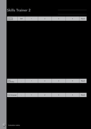Skills Trainer 2
Module 1 Working together-Evaluation rubrics
Learning
outcome
Skill 1 2 3 4 Result
Read
school job
descriptions
Reading Has great difficulty
or is unable to
understand the
text.
Understands some
of the text, but has
difficulty.
Understands most of
the text with some
difficulty.
Understands all the
text with little or no
difficulty.
Listen to
classroom
instructions
Listening Has great difficulty
or is unable to
understand any
of the information
in the audio
recording.
Is unable to
complete any of
the information.
Understands some
of the information in
the audio recording,
but has difficulty.
Has difficulty in
completing the
information.
Understands most
of the information in
the audio recording
with some difficulty.
Has difficulty in
completing some of
the information.
Understands all the
information in the
audio recording with
little or no difficulty.
Has little difficulty in
completing all the
information.
Write a thank
you note
Writing Has great difficulty
or is unable to plan
their work, and
makes few or no
notes. Is unable to
write up their work.
Has difficulty
planning their
work. Requires a
lot of support when
making notes and
writing up their
work.
Plans their work
quite well. Requires
some support when
making notes and
writing up their
work.
Plans their work well
without difficulties.
Makes notes and
writes up their work
without support.
Ask for help in
the classroom
Speaking Has great difficulty
or is unable to
understand or use
this language.
Requires a lot of
support.
Understands and
uses some of this
language, but has
difficulties and
requires a lot of
support.
Understands and
uses this language,
but has some
difficulties and
requires some
support.
Understands and
uses this language
with minimal or
no difficulties or
support.
Plan and
present
information
about people
who work in
your school
Project Doesn’t
contribute to the
group activity.
Incorporates
little or no core
vocabulary and
language into the
project preparation
and presentation
stages.
Contributes a little
to the group activity.
Incorporates some
core vocabulary and
language into the
project preparation
and presentation
stages.
Contributes well to
the group activity.
Incorporates core
vocabulary and
language into
most of the project
preparation and
presentation stages.
Contributes fully to
the group activity.
Incorporates core
vocabulary and
language into
all of the project
preparation and
presentation stages.
Core
vocabulary
- 1 2 3 4 Result
Identifies
and names
vocabulary
associated
with helping in
the classroom
- Identifies and
produces little
or none of this
vocabulary.
Identifies and
produces some of
this vocabulary.
Identifies and
produces most of
this vocabulary.
Identifies and
produces all of this
vocabulary.
Core language - 1 2 3 4 Result
Learns,
understands
and uses the
core language
for Module
1 (present
simple (I tidy
up.))
-
Has great difficulty
or is unable to
use the language
correctly.
Is able to use the
language, but
with difficulty or
prompting.
Is able to use
the language
correctly, but with
some difficulty or
prompting.
Is able to use the
language correctly
without any difficulty
or prompting.
Name:	
Class:	
Evaluation rubrics42
 
