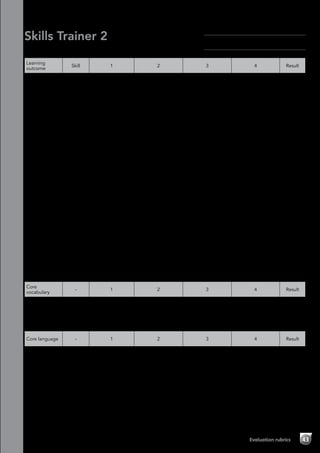 Name:	
Class:	
Skills Trainer 2
Module 2 Finding out information-Evaluation rubrics
Learning
outcome
Skill 1 2 3 4 Result
Read an animal
web page
Reading Has great difficulty
or is unable to
understand the
text.
Understands some
of the text, but has
difficulty.
Understands most of
the text with some
difficulty.
Understands all the
text with little or no
difficulty.
Listen to
a school
newspaper
interview
Listening Has great difficulty
or is unable to
understand any
of the information
in the audio
recording.
Is unable to
complete any of
the information.
Understands some
of the information in
the audio recording,
but has difficulty.
Has difficulty in
completing the
information.
Understands most
of the information in
the audio recording
with some difficulty.
Has difficulty in
completing some of
the information.
Understands all the
information in the
audio recording with
little or no difficulty.
Has little difficulty in
completing all the
information.
Write a wild
animal fact file
Writing Has great difficulty
or is unable to
plan their work,
and makes few or
no notes. Is unable
to write up their
work.
Has difficulty
planning their
work. Requires a
lot of support when
making notes and
writing up their
work.
Plans their work
quite well. Requires
some support when
making notes and
writing up their
work.
Plans their work well
without difficulties.
Makes notes and
writes up their work
without support.
Ask and
find out
information
about animals
Speaking Has great difficulty
or is unable to
understand or use
this language.
Requires a lot of
support.
Understands and
uses some of this
language, but has
difficulties and
requires a lot of
support.
Understands and
uses this language,
but has some
difficulties and
requires some
support.
Understands and
uses this language
with minimal or
no difficulties or
support.
Plan and
create animal
families fact
files
Project Doesn’t
contribute to the
group activity.
Incorporates
little or no core
vocabulary and
language into
the project
preparation and
presentation
stages.
Contributes a little
to the group activity.
Incorporates some
core vocabulary and
language into the
project preparation
and presentation
stages.
Contributes well to
the group activity.
Incorporates core
vocabulary and
language into
most of the project
preparation and
presentation stages.
Contributes fully to
the group activity.
Incorporates core
vocabulary and
language into
all of the project
preparation and
presentation stages.
Core
vocabulary
- 1 2 3 4 Result
Identifies
and names
vocabulary
associated
with sources of
information
- Identifies and
produces little
or none of this
vocabulary.
Identifies and
produces some of
this vocabulary.
Identifies and
produces most of
this vocabulary.
Identifies and
produces all of this
vocabulary.
Core language - 1 2 3 4 Result
Learns,
understands
and uses the
core language
for Module
2 (present
simple (It
runs/climbs/
eats/lives/has
got…) There
is…/There
are…)
- Has great difficulty
or is unable to
use the language
correctly.
Is able to use the
language, but
with difficulty or
prompting.
Is able to use
the language
correctly, but with
some difficulty or
prompting.
Is able to use the
language correctly
without any difficulty
or prompting.
Evaluation rubrics 43
 