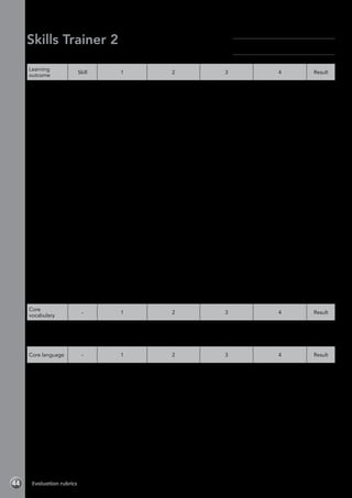 Skills Trainer 2
Module 3 Exploring the neighbourhood-Evaluation rubrics
Learning
outcome
Skill 1 2 3 4 Result
Read a
high street
brochure
Reading Has great difficulty
or is unable to
understand the
text.
Understands some
of the text, but has
difficulty.
Understands most of
the text with some
difficulty.
Understands all the
text with little or no
difficulty.
Listen and
complete a
shopping list
Listening Has great difficulty
or is unable to
understand any
of the information
in the audio
recording.
Is unable to
complete any of
the information.
Understands some
of the information in
the audio recording,
but has difficulty.
Has difficulty in
completing the
information.
Understands most
of the information in
the audio recording
with some difficulty.
Has difficulty in
completing some of
the information.
Understands all the
information in the
audio recording with
little or no difficulty.
Has little difficulty in
completing all the
information.
Write and
complete a
library card
Writing Has great difficulty
or is unable to plan
their work, and
makes few or no
notes. Is unable to
write up their work.
Has difficulty
planning their
work. Requires a
lot of support when
making notes and
writing up their
work.
Plans their work
quite well. Requires
some support when
making notes and
writing up their
work.
Plans their work well
without difficulties.
Makes notes and
writes up their work
without support.
Order a salad
in a restaurant
Speaking Has great difficulty
or is unable to
understand or use
this language.
Requires a lot of
support.
Understands and
uses some of this
language, but has
difficulties and
requires a lot of
support.
Understands and
uses this language,
but has some
difficulties and
requires some
support.
Understands and
uses this language
with minimal or
no difficulties or
support.
Plan and create
a postcard
of your
neighbourhood
Project Doesn’t
contribute to the
group activity.
Incorporates
little or no core
vocabulary and
language into the
project preparation
and presentation
stages.
Contributes a little
to the group activity.
Incorporates some
core vocabulary and
language into the
project preparation
and presentation
stages.
Contributes well to
the group activity.
Incorporates core
vocabulary and
language into
most of the project
preparation and
presentation stages.
Contributes fully to
the group activity.
Incorporates core
vocabulary and
language into
all of the project
preparation and
presentation stages.
Core
vocabulary
- 1 2 3 4 Result
Identifies and
names shops
vocabulary
- Identifies and
produces little
or none of this
vocabulary.
Identifies and
produces some of
this vocabulary.
Identifies and
produces most of
this vocabulary.
Identifies and
produces all of this
vocabulary.
Core language - 1 2 3 4 Result
Learns,
understands
and uses the
core language
for Module
3 (can (Can
I have some
apples,
please?),
prepositions
of place)
- Has great difficulty
or is unable to
use the language
correctly.
Is able to use the
language, but
with difficulty or
prompting.
Is able to use
the language
correctly, but with
some difficulty or
prompting.
Is able to use the
language correctly
without any difficulty
or prompting.
Name:	
Class:	
Evaluation rubrics44
 