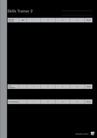 Name:	
Class:	
Skills Trainer 2
Module 4 Choosing activities-Evaluation rubrics
Learning
outcome
Skill 1 2 3 4 Result
Read club
posters
Reading Has great difficulty
or is unable to
understand the
text.
Understands some
of the text, but has
difficulty.
Understands most of
the text with some
difficulty.
Understands all the
text with little or no
difficulty.
Listen and
complete
diaries
Listening Has great difficulty
or is unable to
understand any
of the information
in the audio
recording.
Is unable to
complete any of
the information.
Understands some
of the information in
the audio recording,
but has difficulty.
Has difficulty in
completing the
information.
Understands most
of the information in
the audio recording
with some difficulty.
Has difficulty in
completing some of
the information.
Understands all the
information in the
audio recording with
little or no difficulty.
Has little difficulty in
completing all the
information.
Write and
make a sports
club poster
Writing Has great difficulty
or is unable to plan
their work, and
makes few or no
notes. Is unable to
write up their work.
Has difficulty
planning their
work. Requires a
lot of support when
making notes and
writing up their
work.
Plans their work
quite well. Requires
some support when
making notes and
writing up their
work.
Plans their work well
without difficulties.
Makes notes and
writes up their work
without support.
Talk about
weekend plans
Speaking Has great difficulty
or is unable to
understand or use
this language.
Requires a lot of
support.
Understands and
uses some of this
language, but has
difficulties and
requires a lot of
support.
Understands and
uses this language,
but has some
difficulties and
requires some
support.
Understands and
uses this language
with minimal or
no difficulties or
support.
Plan and
present an
activities day
for your class
Project Doesn’t
contribute to the
group activity.
Incorporates
little or no core
vocabulary and
language into the
project preparation
and presentation
stages.
Contributes a little
to the group activity.
Incorporates some
core vocabulary and
language into the
project preparation
and presentation
stages.
Contributes well to
the group activity.
Incorporates core
vocabulary and
language into
most of the project
preparation and
presentation stages.
Contributes fully to
the group activity.
Incorporates core
vocabulary and
language into
all of the project
preparation and
presentation stages.
Core
vocabulary
- 1 2 3 4 Result
Identifies
and names
vocabulary
associated
with activity
places
- Identifies and
produces little
or none of this
vocabulary.
Identifies and
produces some of
this vocabulary.
Identifies and
produces most of
this vocabulary.
Identifies and
produces all of this
vocabulary.
Core language - 1 2 3 4 Result
Learns,
understands
and uses the
core language
for Module 4
(can (You can
have a picnic
here.), going
to)
- Has great difficulty
or is unable to
use the language
correctly.
Is able to use the
language, but
with difficulty or
prompting.
Is able to use
the language
correctly, but with
some difficulty or
prompting.
Is able to use the
language correctly
without any difficulty
or prompting.
Evaluation rubrics 45
 