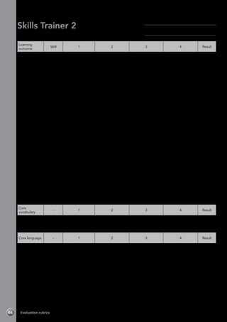 Name:	
Class:	
Skills Trainer 2
Module 5 Learning about technology-Evaluation rubrics
Learning
outcome
Skill 1 2 3 4 Result
Read mobile
phone
instructions
Reading Has great difficulty
or is unable to
understand the
text.
Understands some
of the text, but has
difficulty.
Understands most
of the text with
some difficulty.
Understands all the
text with little or no
difficulty.
Listen to a
recorded
message
Listening Has great difficulty
or is unable to
understand any
of the information
in the audio
recording.
Is unable to
complete any of
the information.
Understands some
of the information in
the audio recording,
but has difficulty.
Has difficulty in
completing the
information.
Understands most
of the information in
the audio recording
with some difficulty.
Has difficulty in
completing some of
the information.
Understands all the
information in the
audio recording with
little or no difficulty.
Has little difficulty in
completing all the
information.
Write a text
message
Writing Has great difficulty
or is unable to
plan their work,
and makes few or
no notes. Is unable
to write up their
work.
Has difficulty
planning their
work. Requires a
lot of support when
making notes and
writing up their
work.
Plans their work
quite well. Requires
some support when
making notes and
writing up their
work.
Plans their work well
without difficulties.
Makes notes and
writes up their work
without support.
Talk about
how to use a
tablet
Speaking Has great difficulty
or is unable to
understand or use
this language.
Requires a lot of
support.
Understands and
uses some of this
language, but has
difficulties and
requires a lot of
support.
Understands and
uses this language,
but has some
difficulties and
requires some
support.
Understands and
uses this language
with minimal or
no difficulties or
support.
Plan and do
a technology
show and tell
Project Doesn’t
contribute to the
group activity.
Incorporates
little or no core
vocabulary and
language into
the project
preparation and
presentation
stages.
Contributes a little
to the group activity.
Incorporates some
core vocabulary and
language into the
project preparation
and presentation
stages.
Contributes well to
the group activity.
Incorporates core
vocabulary and
language into
most of the project
preparation and
presentation stages.
Contributes fully to
the group activity.
Incorporates core
vocabulary and
language into
all of the project
preparation and
presentation stages.
Core
vocabulary
- 1 2 3 4 Result
Identifies
and names
technology
vocabulary
- Identifies and
produces little
or none of this
vocabulary.
Identifies and
produces some of
this vocabulary.
Identifies and
produces most of
this vocabulary.
Identifies and
produces all of this
vocabulary.
Core language - 1 2 3 4 Result
Learns,
understands
and uses the
core language
for Module 5
(instructions,
have got to)
- Has great difficulty
or is unable to
use the language
correctly.
Is able to use the
language, but
with difficulty or
prompting.
Is able to use
the language
correctly, but with
some difficulty or
prompting.
Is able to use the
language correctly
without any difficulty
or prompting.
Evaluation rubrics46
 