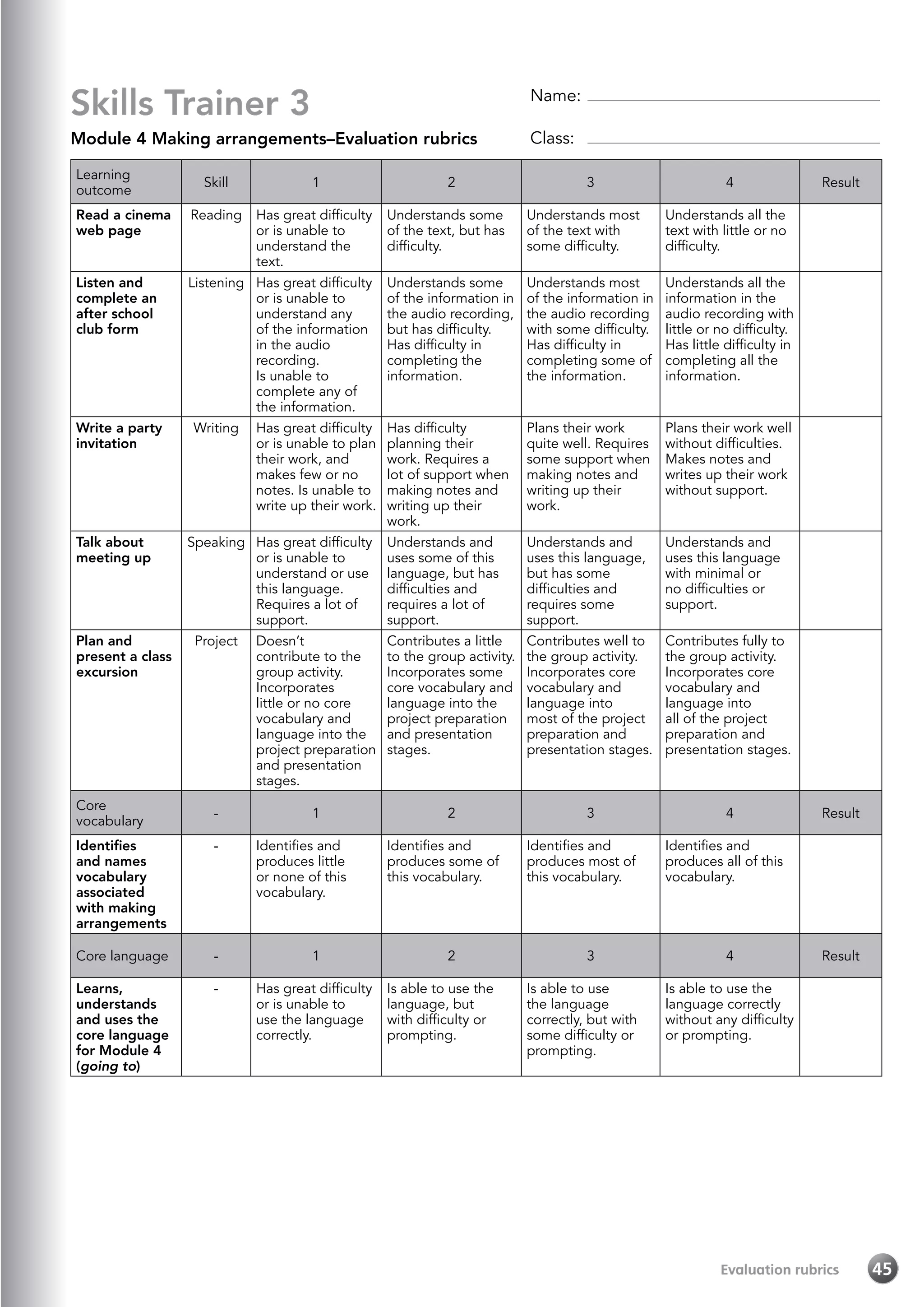 Evaluation rubrics 45
Skills Trainer 3
Module 4 Making arrangements–Evaluation rubrics
Learning
outcome
Skill 1 2 3 4 Result
Read a cinema
web page
Reading Has great difficulty
or is unable to
understand the
text.
Understands some
of the text, but has
difficulty.
Understands most
of the text with
some difficulty.
Understands all the
text with little or no
difficulty.
Listen and
complete an
after school
club form
Listening Has great difficulty
or is unable to
understand any
of the information
in the audio
recording.
Is unable to
complete any of
the information.
Understands some
of the information in
the audio recording,
but has difficulty.
Has difficulty in
completing the
information.
Understands most
of the information in
the audio recording
with some difficulty.
Has difficulty in
completing some of
the information.
Understands all the
information in the
audio recording with
little or no difficulty.
Has little difficulty in
completing all the
information.
Write a party
invitation
Writing Has great difficulty
or is unable to plan
their work, and
makes few or no
notes. Is unable to
write up their work.
Has difficulty
planning their
work. Requires a
lot of support when
making notes and
writing up their
work.
Plans their work
quite well. Requires
some support when
making notes and
writing up their
work.
Plans their work well
without difficulties.
Makes notes and
writes up their work
without support.
Talk about
meeting up
Speaking Has great difficulty
or is unable to
understand or use
this language.
Requires a lot of
support.
Understands and
uses some of this
language, but has
difficulties and
requires a lot of
support.
Understands and
uses this language,
but has some
difficulties and
requires some
support.
Understands and
uses this language
with minimal or
no difficulties or
support.
Plan and
present a class
excursion
Project Doesn’t
contribute to the
group activity.
Incorporates
little or no core
vocabulary and
language into the
project preparation
and presentation
stages.
Contributes a little
to the group activity.
Incorporates some
core vocabulary and
language into the
project preparation
and presentation
stages.
Contributes well to
the group activity.
Incorporates core
vocabulary and
language into
most of the project
preparation and
presentation stages.
Contributes fully to
the group activity.
Incorporates core
vocabulary and
language into
all of the project
preparation and
presentation stages.
Core
vocabulary
- 1 2 3 4 Result
Identifies
and names
vocabulary
associated
with making
arrangements
- Identifies and
produces little
or none of this
vocabulary.
Identifies and
produces some of
this vocabulary.
Identifies and
produces most of
this vocabulary.
Identifies and
produces all of this
vocabulary.
Core language - 1 2 3 4 Result
Learns,
understands
and uses the
core language
for Module 4
(going to)
- Has great difficulty
or is unable to
use the language
correctly.
Is able to use the
language, but
with difficulty or
prompting.
Is able to use
the language
correctly, but with
some difficulty or
prompting.
Is able to use the
language correctly
without any difficulty
or prompting.
Name:	
Class:	
 