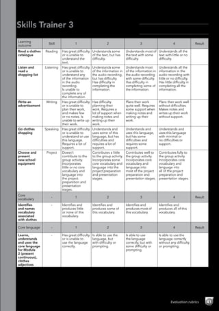 Evaluation rubrics 43
Skills Trainer 3
Module 2 Going shopping–Evaluation rubrics
Learning
outcome
Skill 1 2 3 4 Result
Read a clothes
catalogue
Reading Has great difficulty
or is unable to
understand the
text.
Understands some
of the text, but has
difficulty.
Understands most of
the text with some
difficulty.
Understands all the
text with little or no
difficulty.
Listen and
read a
shopping list
Listening Has great difficulty
or is unable to
understand any
of the information
in the audio
recording.
Is unable to
complete any of
the information.
Understands some
of the information in
the audio recording,
but has difficulty.
Has difficulty in
completing the
information.
Understands most
of the information in
the audio recording
with some difficulty.
Has difficulty in
completing some of
the information.
Understands all the
information in the
audio recording with
little or no difficulty.
Has little difficulty in
completing all the
information.
Write an
advertisement
Writing Has great difficulty
or is unable to
plan their work,
and makes few
or no notes. Is
unable to write up
their work.
Has difficulty
planning their
work. Requires a
lot of support when
making notes and
writing up their
work.
Plans their work
quite well. Requires
some support when
making notes and
writing up their
work.
Plans their work well
without difficulties.
Makes notes and
writes up their work
without support.
Go clothes
shopping
Speaking Has great difficulty
or is unable to
understand or use
this language.
Requires a lot of
support.
Understands and
uses some of this
language, but has
difficulties and
requires a lot of
support.
Understands and
uses this language,
but has some
difficulties and
requires some
support.
Understands and
uses this language
with minimal or
no difficulties or
support.
Choose and
present
new school
equipment
Project Doesn’t
contribute to the
group activity.
Incorporates
little or no core
vocabulary and
language into
the project
preparation and
presentation
stages.
Contributes a little
to the group activity.
Incorporates some
core vocabulary and
language into the
project preparation
and presentation
stages.
Contributes well to
the group activity.
Incorporates core
vocabulary and
language into
most of the project
preparation and
presentation stages.
Contributes fully to
the group activity.
Incorporates core
vocabulary and
language into
all of the project
preparation and
presentation stages.
Core
vocabulary
- 1 2 3 4 Result
Identifies
and names
vocabulary
associated
with clothes
- Identifies and
produces little
or none of this
vocabulary.
Identifies and
produces some of
this vocabulary.
Identifies and
produces most of
this vocabulary.
Identifies and
produces all of this
vocabulary.
Core language - 1 2 3 4 Result
Learns,
understands
and uses the
core language
for Module
2 (present
continuous),
clothes
adjectives
- Has great difficulty
or is unable to
use the language
correctly.
Is able to use the
language, but
with difficulty or
prompting.
Is able to use
the language
correctly, but with
some difficulty or
prompting.
Is able to use the
language correctly
without any difficulty
or prompting.
Name:	
Class:	
 