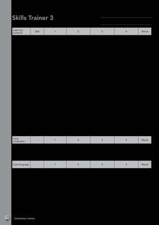 Evaluation rubrics44
Skills Trainer 3
Module 3 Getting around–Evaluation rubrics
Learning
outcome
Skill 1 2 3 4 Result
Read a tourist
brochure
Reading Has great difficulty
or is unable to
understand the
text.
Understands some
of the text, but has
difficulty.
Understands most of
the text with some
difficulty.
Understands all the
text with little or no
difficulty.
Listen and
follow
directions
Listening Has great difficulty
or is unable to
understand any
of the information
in the audio
recording.
Is unable to
complete any of
the information.
Understands some
of the information in
the audio recording,
but has difficulty.
Has difficulty in
completing the
information.
Understands most
of the information in
the audio recording
with some difficulty.
Has difficulty in
completing some of
the information.
Understands all the
information in the
audio recording with
little or no difficulty.
Has little difficulty in
completing all the
information.
Write a
postcard
Writing Has great difficulty
or is unable to plan
their work, and
makes few or no
notes. Is unable to
write up their work.
Has difficulty
planning their
work. Requires a
lot of support when
making notes and
writing up their
work.
Plans their work
quite well. Requires
some support when
making notes and
writing up their
work.
Plans their work well
without difficulties.
Makes notes and
writes up their work
without support.
Say how to
find things on
a map
Speaking Has great difficulty
or is unable to
understand or use
this language.
Requires a lot of
support.
Understands and
uses some of this
language, but has
difficulties and
requires a lot of
support.
Understands and
uses this language,
but has some
difficulties and
requires some
support.
Understands and
uses this language
with minimal or
no difficulties or
support.
Design and
present
a tourist
brochure
Project Doesn’t
contribute to the
group activity.
Incorporates
little or no core
vocabulary and
language into the
project preparation
and presentation
stages.
Contributes
a little to the
group activity.
Incorporates some
core vocabulary and
language into the
project preparation
and presentation
stages.
Contributes well to
the group activity.
Incorporates core
vocabulary and
language into
most of the project
preparation and
presentation stages.
Contributes fully to
the group activity.
Incorporates core
vocabulary and
language into
all of the project
preparation and
presentation stages.
Core
vocabulary
- 1 2 3 4 Result
Identifies
and names
vocabulary
associated
with places in
town
- Identifies and
produces little
or none of this
vocabulary.
Identifies and
produces some of
this vocabulary.
Identifies and
produces most of
this vocabulary.
Identifies and
produces all of this
vocabulary.
Core language - 1 2 3 4 Result
Learns,
understands
and uses the
core language
for Module
3 (present
simple,
directions)
- Has great difficulty
or is unable to
use the language
correctly.
Is able to use the
language, but
with difficulty or
prompting.
Is able to use
the language
correctly, but with
some difficulty or
prompting.
Is able to use the
language correctly
without any difficulty
or prompting.
Name:	
Class:	
 
