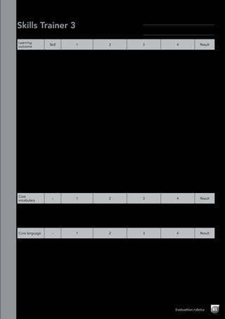 Evaluation rubrics 45
Skills Trainer 3
Module 4 Making arrangements–Evaluation rubrics
Learning
outcome
Skill 1 2 3 4 Result
Read a cinema
web page
Reading Has great difficulty
or is unable to
understand the
text.
Understands some
of the text, but has
difficulty.
Understands most
of the text with
some difficulty.
Understands all the
text with little or no
difficulty.
Listen and
complete an
after school
club form
Listening Has great difficulty
or is unable to
understand any
of the information
in the audio
recording.
Is unable to
complete any of
the information.
Understands some
of the information in
the audio recording,
but has difficulty.
Has difficulty in
completing the
information.
Understands most
of the information in
the audio recording
with some difficulty.
Has difficulty in
completing some of
the information.
Understands all the
information in the
audio recording with
little or no difficulty.
Has little difficulty in
completing all the
information.
Write a party
invitation
Writing Has great difficulty
or is unable to plan
their work, and
makes few or no
notes. Is unable to
write up their work.
Has difficulty
planning their
work. Requires a
lot of support when
making notes and
writing up their
work.
Plans their work
quite well. Requires
some support when
making notes and
writing up their
work.
Plans their work well
without difficulties.
Makes notes and
writes up their work
without support.
Talk about
meeting up
Speaking Has great difficulty
or is unable to
understand or use
this language.
Requires a lot of
support.
Understands and
uses some of this
language, but has
difficulties and
requires a lot of
support.
Understands and
uses this language,
but has some
difficulties and
requires some
support.
Understands and
uses this language
with minimal or
no difficulties or
support.
Plan and
present a class
excursion
Project Doesn’t
contribute to the
group activity.
Incorporates
little or no core
vocabulary and
language into the
project preparation
and presentation
stages.
Contributes a little
to the group activity.
Incorporates some
core vocabulary and
language into the
project preparation
and presentation
stages.
Contributes well to
the group activity.
Incorporates core
vocabulary and
language into
most of the project
preparation and
presentation stages.
Contributes fully to
the group activity.
Incorporates core
vocabulary and
language into
all of the project
preparation and
presentation stages.
Core
vocabulary
- 1 2 3 4 Result
Identifies
and names
vocabulary
associated
with making
arrangements
- Identifies and
produces little
or none of this
vocabulary.
Identifies and
produces some of
this vocabulary.
Identifies and
produces most of
this vocabulary.
Identifies and
produces all of this
vocabulary.
Core language - 1 2 3 4 Result
Learns,
understands
and uses the
core language
for Module 4
(going to)
- Has great difficulty
or is unable to
use the language
correctly.
Is able to use the
language, but
with difficulty or
prompting.
Is able to use
the language
correctly, but with
some difficulty or
prompting.
Is able to use the
language correctly
without any difficulty
or prompting.
Name:	
Class:	
 