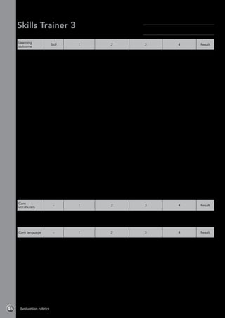 Evaluation rubrics46
Skills Trainer 3
Module 5 Choosing what to eat–Evaluation rubrics
Learning
outcome
Skill 1 2 3 4 Result
Read and do a
healthy eating
quiz
Reading Has great difficulty
or is unable to
understand the
text.
Understands some
of the text, but has
difficulty.
Understands most
of the text with
some difficulty.
Understands all the
text with little or no
difficulty.
Listen and
take a pizza
order
Listening Has great difficulty
or is unable to
understand any
of the information
in the audio
recording.
Is unable to
complete any of
the information.
Understands some
of the information in
the audio recording,
but has difficulty.
Has difficulty in
completing the
information.
Understands most
of the information
in the audio
recording with
some difficulty.
Has difficulty in
completing some of
the information.
Understands all the
information in the
audio recording with
little or no difficulty.
Has little difficulty in
completing all the
information.
Write a recipe Writing Has great difficulty
or is unable to
plan their work,
and makes few or
no notes. Is unable
to write up their
work.
Has difficulty
planning their
work. Requires a
lot of support when
making notes and
writing up their
work.
Plans their work
quite well. Requires
some support when
making notes and
writing up their
work.
Plans their work well
without difficulties.
Makes notes and
writes up their work
without support.
Order food in
a restaurant
Speaking Has great difficulty
or is unable to
understand or use
this language.
Requires a lot of
support.
Understands and
uses some of this
language, but has
difficulties and
requires a lot of
support.
Understands and
uses this language,
but has some
difficulties and
requires some
support.
Understands and
uses this language
with minimal or
no difficulties or
support.
Research and
present a
recipe from
another
country
Project Doesn’t
contribute to the
group activity.
Incorporates
little or no core
vocabulary and
language into
the project
preparation and
presentation
stages.
Contributes a little
to the group activity.
Incorporates some
core vocabulary and
language into the
project preparation
and presentation
stages.
Contributes well to
the group activity.
Incorporates core
vocabulary and
language into
most of the project
preparation and
presentation stages.
Contributes fully to
the group activity.
Incorporates core
vocabulary and
language into
all of the project
preparation and
presentation stages.
Core
vocabulary
- 1 2 3 4 Result
Identifies and
names food
vocabulary
- Identifies and
produces little
or none of this
vocabulary.
Identifies and
produces some of
this vocabulary.
Identifies and
produces most of
this vocabulary.
Identifies and
produces all of this
vocabulary.
Core language - 1 2 3 4 Result
Learns,
understands
and uses the
core language
for Module
5 (present
simple,
expressions of
quantity)
-
Has great difficulty
or is unable to
use the language
correctly.
Is able to use the
language, but
with difficulty or
prompting.
Is able to use
the language
correctly, but with
some difficulty or
prompting.
Is able to use the
language correctly
without any difficulty
or prompting.
Name:	
Class:	
 