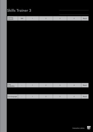 Evaluation rubrics 47
Skills Trainer 3
Module 6 Using technology–Evaluation rubrics
Learning
outcome
Skill 1 2 3 4 Result
Read an
encyclopaedia
web page
Reading Has great difficulty
or is unable to
understand the
text.
Understands some
of the text, but has
difficulty.
Understands most of
the text with some
difficulty.
Understands all the
text with little or no
difficulty.
Listen to
a podcast
interview
Listening Has great difficulty
or is unable to
understand any
of the information
in the audio
recording.
Is unable to
complete any of
the information.
Understands some
of the information in
the audio recording,
but has difficulty.
Has difficulty in
completing the
information.
Understands most
of the information in
the audio recording
with some difficulty.
Has difficulty in
completing some of
the information.
Understands all the
information in the
audio recording with
little or no difficulty.
Has little difficulty in
completing all the
information.
Write a
technology
blog
Writing Has great difficulty
or is unable to
plan their work,
and makes few or
no notes. Is unable
to write up their
work.
Has difficulty
planning their
work. Requires a
lot of support when
making notes and
writing up their
work.
Plans their work
quite well. Requires
some support when
making notes and
writing up their
work.
Plans their work well
without difficulties.
Makes notes and
writes up their work
without support.
Tell a science
fiction story
Speaking Has great difficulty
or is unable to
understand or use
this language.
Requires a lot of
support.
Understands and
uses some of this
language, but has
difficulties and
requires a lot of
support.
Understands and
uses this language,
but has some
difficulties and
requires some
support.
Understands and
uses this language
with minimal or
no difficulties or
support.
Design and
present a
robot
Project Doesn’t
contribute to the
group activity.
Incorporates
little or no core
vocabulary and
language into
the project
preparation and
presentation
stages.
Contributes a little
to the group activity.
Incorporates some
core vocabulary and
language into the
project preparation
and presentation
stages.
Contributes well to
the group activity.
Incorporates core
vocabulary and
language into
most of the project
preparation and
presentation stages.
Contributes fully to
the group activity.
Incorporates core
vocabulary and
language into
all of the project
preparation and
presentation stages.
Core
vocabulary
- 1 2 3 4 Result
Identifies
and names
technology
vocabulary
- Identifies and
produces little
or none of this
vocabulary.
Identifies and
produces some of
this vocabulary.
Identifies and
produces most of
this vocabulary.
Identifies and
produces all of this
vocabulary.
Core language - 1 2 3 4 Result
Learns,
understands
and uses the
core language
for Module
6 (present
simple,
expressions
of time
(sequencers))
- Has great difficulty
or is unable to
use the language
correctly.
Is able to use the
language, but
with difficulty or
prompting.
Is able to use
the language
correctly, but with
some difficulty or
prompting.
Is able to use the
language correctly
without any difficulty
or prompting.
Name:	
Class:	
 