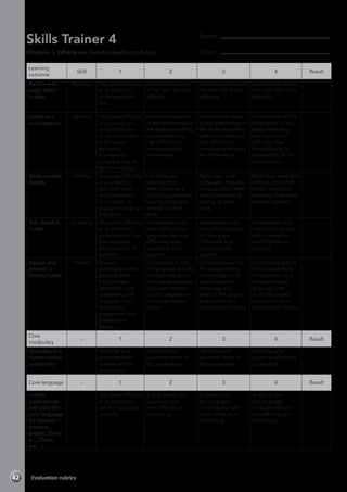 Skills Trainer 4
Module 1 Where we live-Evaluation rubrics
Learning
outcome
Skill 1 2 3 4 Result
Read a web
page about
houses
Reading Has great difficulty
or is unable to
understand the
text.
Understands some
of the text, but has
difficulty.
Understands most of
the text with some
difficulty.
Understands all the
text with little or no
difficulty.
Listen to a
conversation
Listening Has great difficulty
or is unable to
understand any
of the information
in the audio
recording.
Is unable to
complete any of
the information.
Understands some
of the information in
the audio recording,
but has difficulty.
Has difficulty in
completing the
information.
Understands most
of the information in
the audio recording
with some difficulty.
Has difficulty in
completing some of
the information.
Understands all the
information in the
audio recording
with little or no
difficulty. Has
little difficulty in
completing all the
information.
Write contact
details
Writing Has great difficulty
or is unable to
plan their work,
and makes few
or no notes. Is
unable to write up
their work.
Has difficulty
planning their
work. Requires a
lot of support when
making notes and
writing up their
work.
Plans their work
quite well. Requires
some support when
making notes and
writing up their
work.
Plans their work well
without difficulties.
Makes notes and
writes up their work
without support.
Talk about a
home
Speaking Has great difficulty
or is unable to
understand or use
this language.
Requires a lot of
support.
Understands and
uses some of this
language, but has
difficulties and
requires a lot of
support.
Understands and
uses this language,
but has some
difficulties and
requires some
support.
Understands and
uses this language
with minimal or
no difficulties or
support.
Design and
present a
fantasy home
Project Doesn’t
contribute to the
group activity.
Incorporates
little or no core
vocabulary and
language into
the project
preparation and
presentation
stages.
Contributes a little
to the group activity.
Incorporates some
core vocabulary and
language into the
project preparation
and presentation
stages.
Contributes well to
the group activity.
Incorporates core
vocabulary and
language into
most of the project
preparation and
presentation stages.
Contributes fully to
the group activity.
Incorporates core
vocabulary and
language into
all of the project
preparation and
presentation stages.
Core
vocabulary
- 1 2 3 4 Result
Identifies and
names homes
vocabulary
- Identifies and
produces little
or none of this
vocabulary.
Identifies and
produces some of
this vocabulary.
Identifies and
produces most of
this vocabulary.
Identifies and
produces all of this
vocabulary.
Core language - 1 2 3 4 Result
Learns,
understands
and uses the
core language
for Module 1
(present
simple, There
is…/There
are…)
- Has great difficulty
or is unable to
use the language
correctly.
Is able to use the
language, but
with difficulty or
prompting.
Is able to use
the language
correctly, but with
some difficulty or
prompting.
Is able to use
the language
correctly without
any difficulty or
prompting.
Name:	
Class:	
Evaluation rubrics42
 